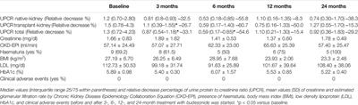 Corrigendum: Enteric Budesonide in Transplant and Native IgA Nephropathy: Real-World Clinical Practice